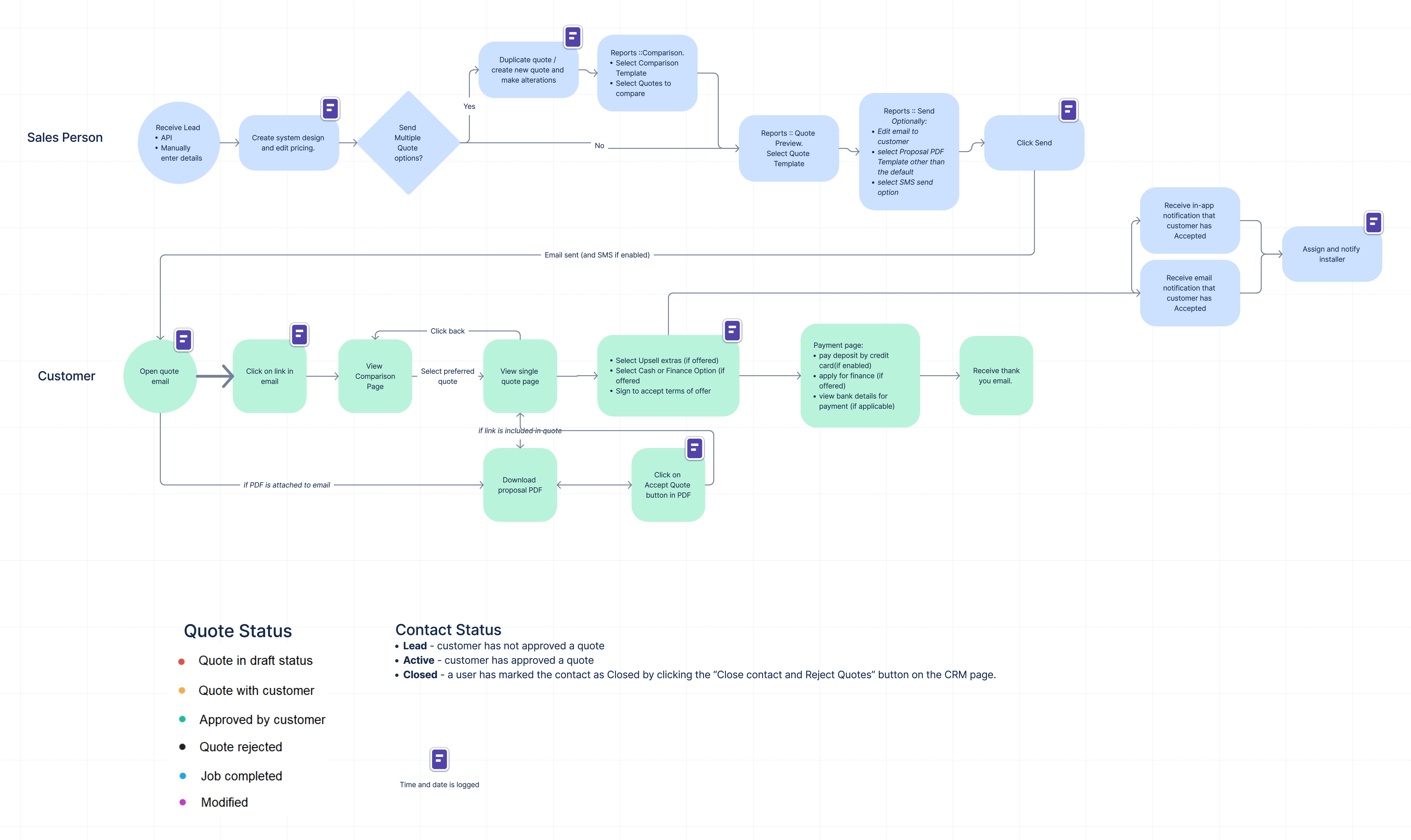 Salesperson and Customer workflow.png